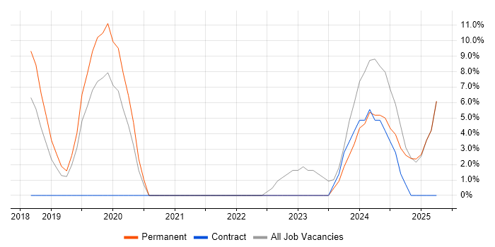 Job vacancy trend for Analogue Electronics in Rochester