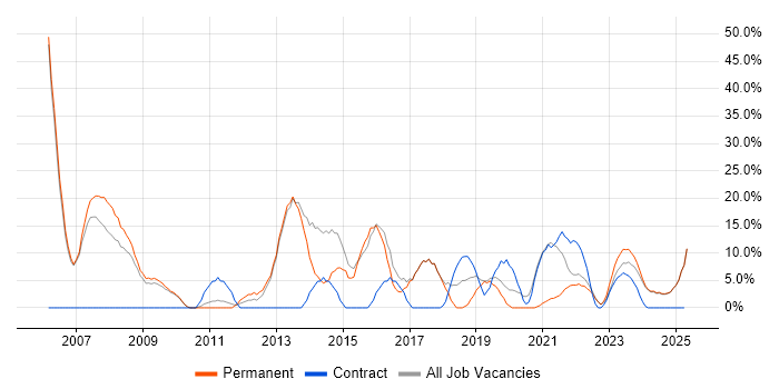 Job vacancy trend for Analyst in Rochester