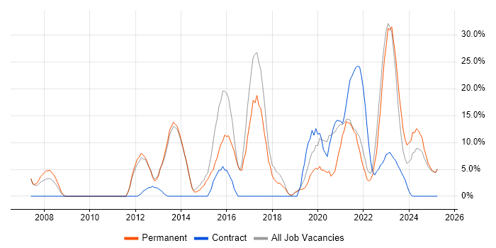 Job vacancy trend for Analytical Skills in Rochester Job vacancy trend for Analytical Skills in Rochester