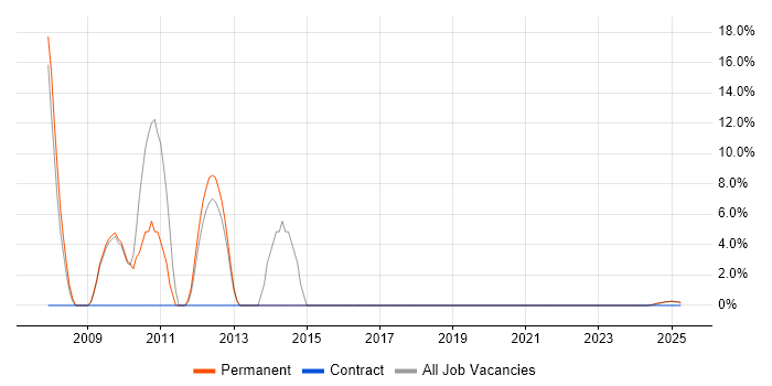 Job vacancy trend for Apache in Rochester