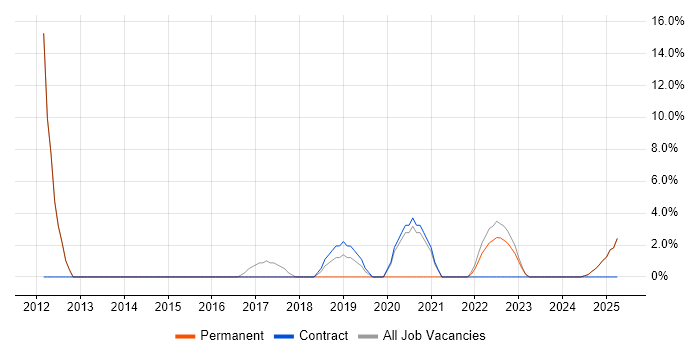 Job vacancy trend for Architect in Rochester