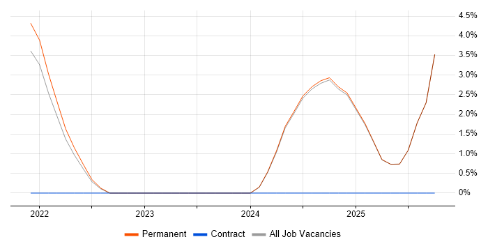 AI job vacancy trend in Rochester