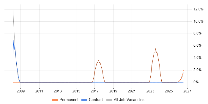 Assembly Language job vacancy trend in Rochester