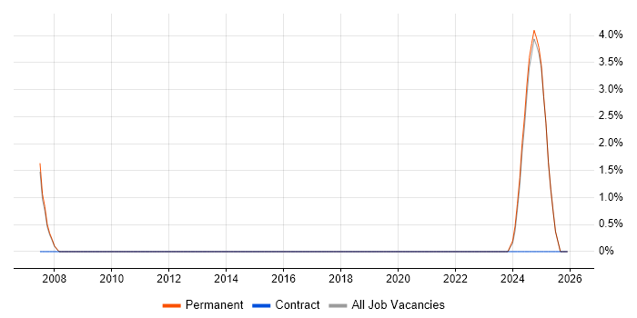 Assistant Project Manager job vacancy trend in Rochester