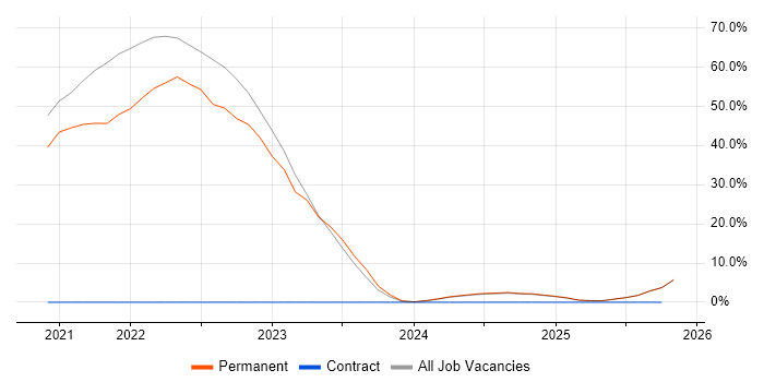 Automotive job vacancy trend in Rochester