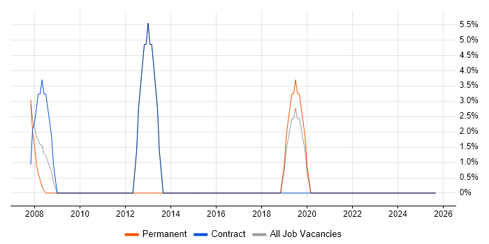 Aviation job vacancy trend in Rochester