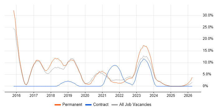 Azure job vacancy trend in Rochester
