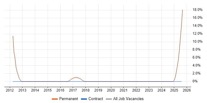 Job vacancy trend for Blackberry Enterprise Server in Rochester