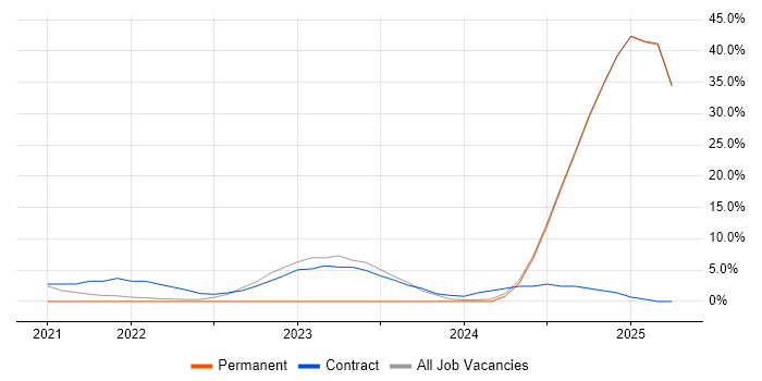 Job vacancy trend for BPSS Clearance in Rochester Job vacancy trend for BPSS Clearance in Rochester