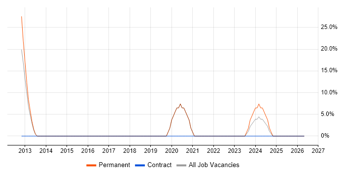 Broadband job vacancy trend in Rochester