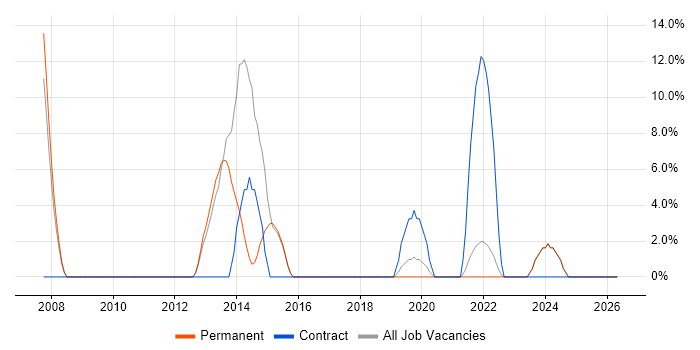 Business Analyst job vacancy trend in Rochester