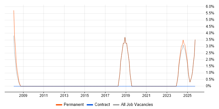 Business Case job vacancy trend in Rochester