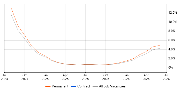 Business Manager job vacancy trend in Rochester