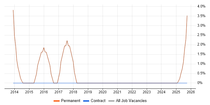 Business Strategy job vacancy trend in Rochester