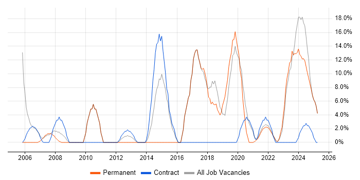 Job vacancy trend for C++ in Rochester Job vacancy trend for C++ in Rochester