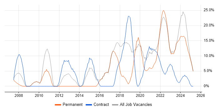 Job vacancy trend for C in Rochester Job vacancy trend for C in Rochester