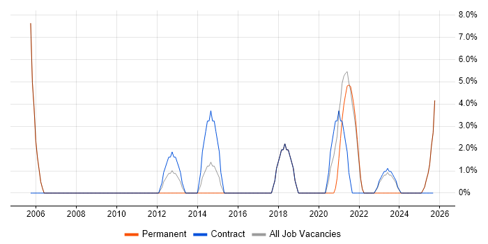 CAD job vacancy trend in Rochester
