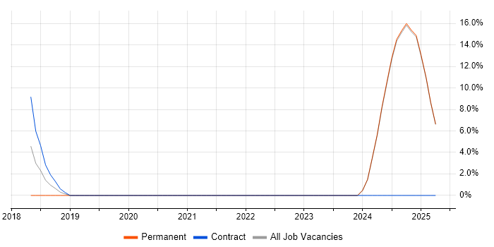 Job vacancy trend for Chartered Engineer in Rochester