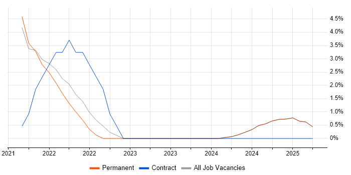Job vacancy trend for CI/CD in Rochester
