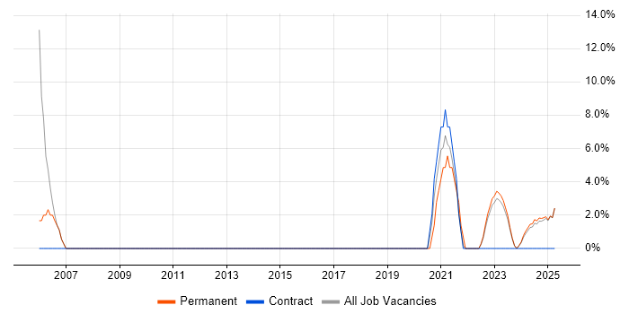 Job vacancy trend for CISSP in Rochester