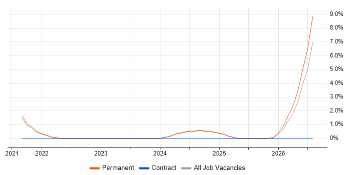 Cloud Native job vacancy trend in Rochester