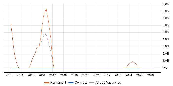CMS job vacancy trend in Rochester