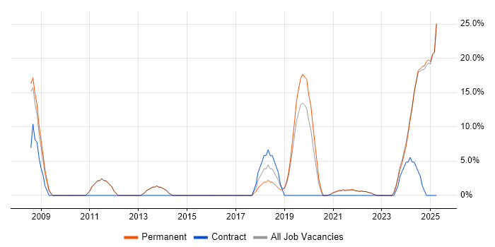 Job vacancy trend for Coaching in Rochester Job vacancy trend for Coaching in Rochester