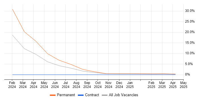 Job vacancy trend for Collaborative Culture in Rochester