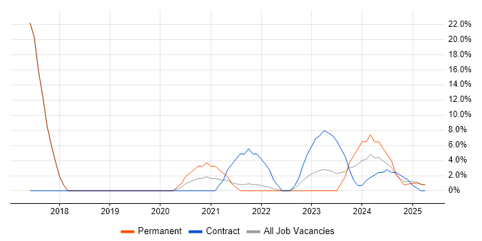Job vacancy trend for Collaborative Working in Rochester