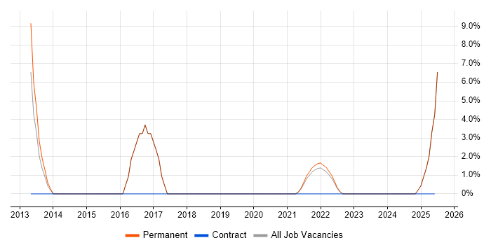 Job vacancy trend for Computer Science Degree in Rochester