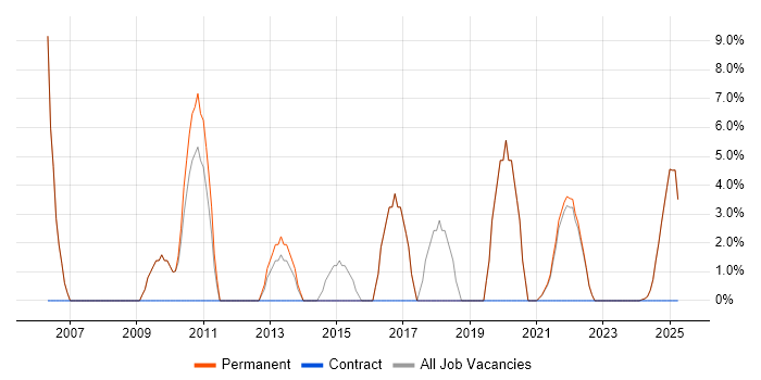 Job vacancy trend for Computer Science in Rochester Job vacancy trend for Computer Science in Rochester