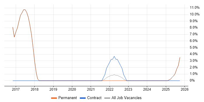 Confluence job vacancy trend in Rochester