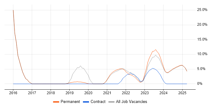 Job vacancy trend for Continuous Improvement in Rochester