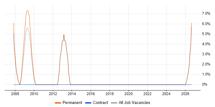 Coordinator job vacancy trend in Rochester