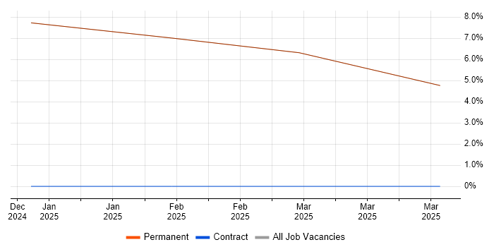 Job vacancy trend for Creative Problem-Solving in Rochester