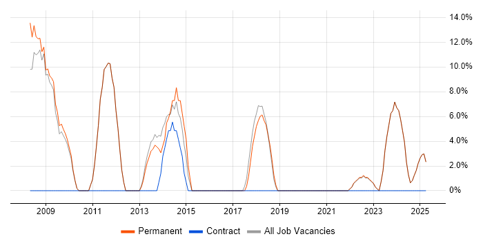Job vacancy trend for CRM in Rochester Job vacancy trend for CRM in Rochester