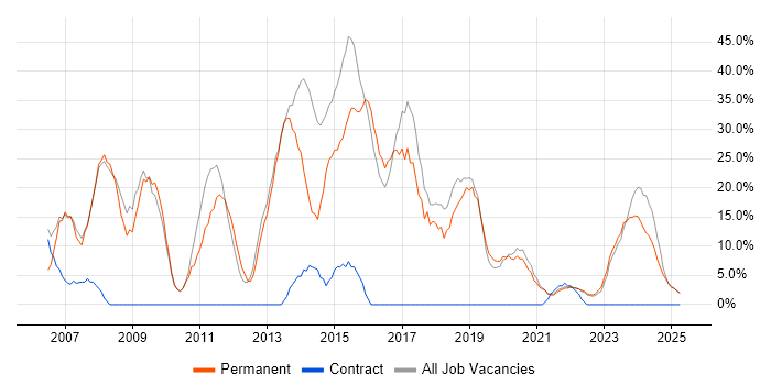 Job vacancy trend for C# in Rochester Job vacancy trend for C# in Rochester