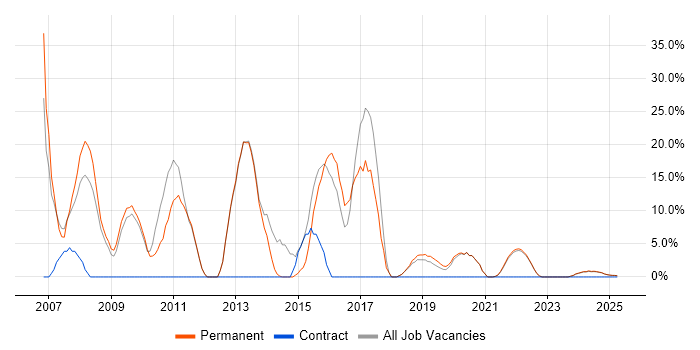 Job vacancy trend for CSS in Rochester