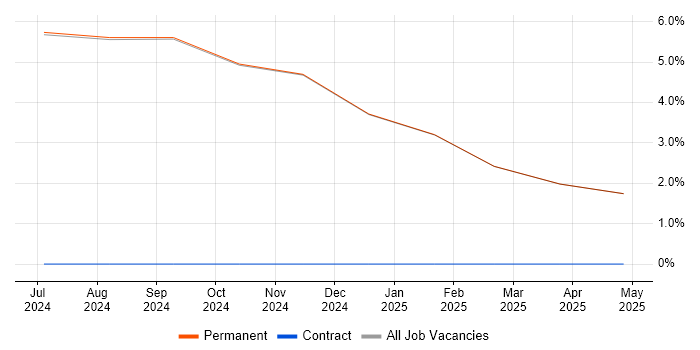 Job vacancy trend for Customer Engagement in Rochester