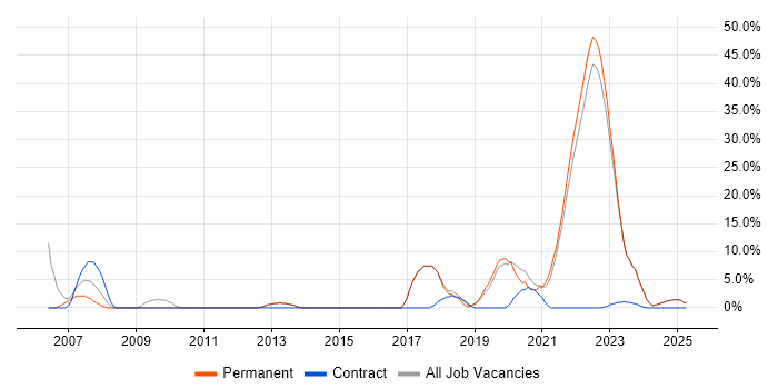 Job vacancy trend for Customer Requirements in Rochester