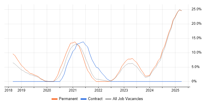 Job vacancy trend for Cybersecurity in Rochester Job vacancy trend for Cybersecurity in Rochester