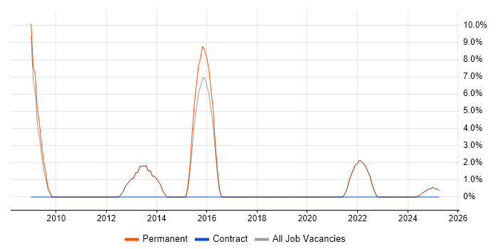 Job vacancy trend for Data Analyst in Rochester