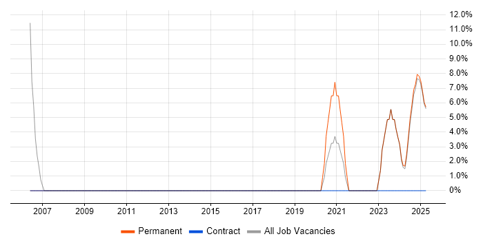 Job vacancy trend for Def Stans in Rochester