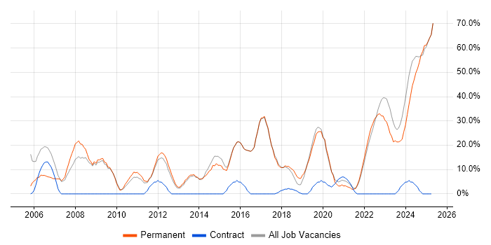 Job vacancy trend for Degree in Rochester Job vacancy trend for Degree in Rochester