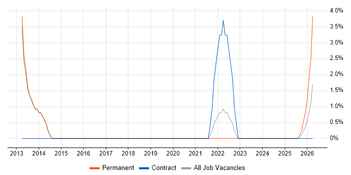 Delivery Manager job vacancy trend in Rochester