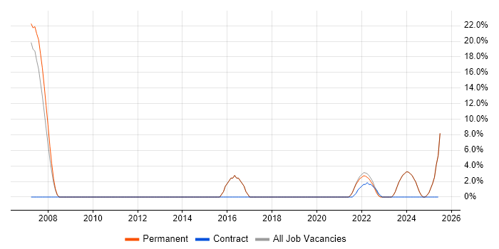 Job vacancy trend for Designer in Rochester