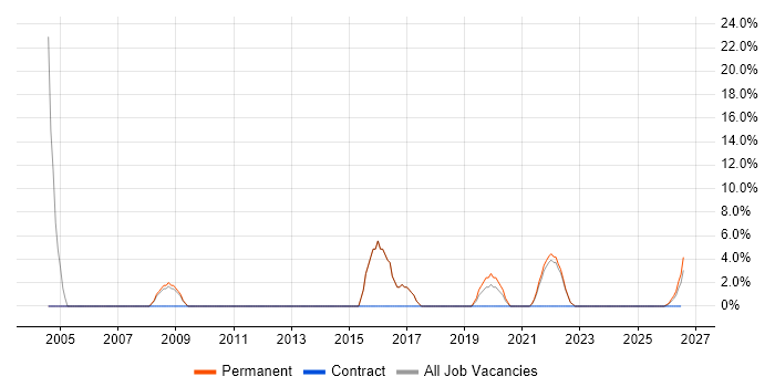 Desktop Support job vacancy trend in Rochester