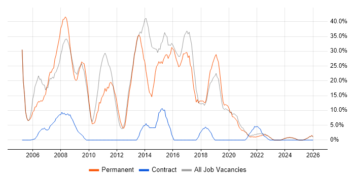 Developer job vacancy trend in Rochester