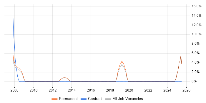 Job vacancy trend for Development Manager in Rochester