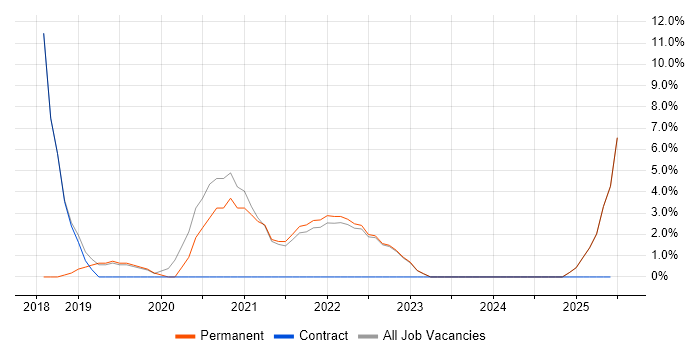 Job vacancy trend for DevOps in Rochester